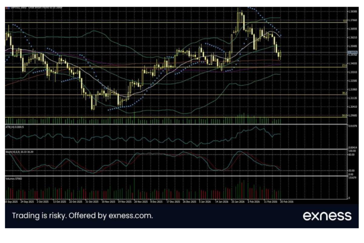 பிப்ரவரியில் அமெரிக்க டாலர் மதிப்பு வலுவடைந்தது; இந்த மாதம் நிதிக்கொள்கை மீது கவனம் திரும்பியுள்ளது | Us Fed Uncertainty Lifts Gold Forex Trends