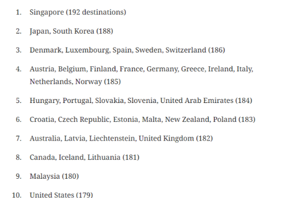 2026ஆம் ஆண்டுக்கான உலகின் சக்திவாய்ந்த பாஸ்போர்ட் பட்டியல்: முதலிடம் யாருக்கு? | Singapore Top In 2026 World Most Powerful Passport