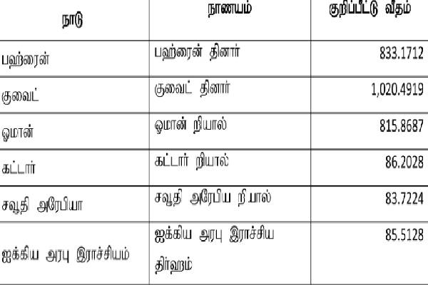 டொலருக்கு நிகரான ரூபாவின் பெறுமதி | Value Of The Rupee Against The Dollar