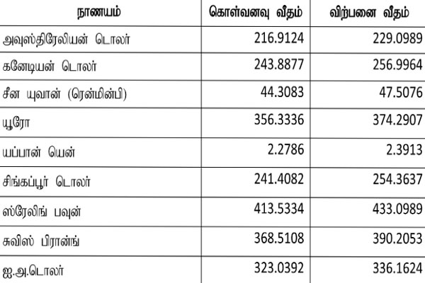 டொலருக்கு நிகரான ரூபாவின் பெறுமதி மாற்றம் | Exchange Rate Of Rupee Against Dollar