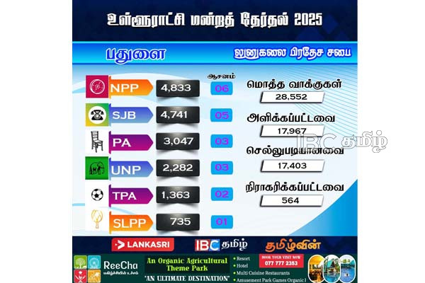 பதுளையில் முன்னணி வகிக்கும் அநுர தரப்பு | Local Govenment Election Result 2025 Badulla