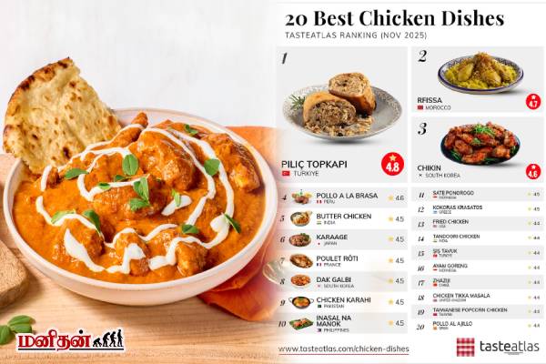 Taste Atlas ranking: உலகின் டாப் சிக்கன் ரெசிபி பட்டியலில் பட்டர் சிக்கன்! ரெசிபி வேண்டுமா? | Tasteatlas Ranking Butter Chicken Got 5Th Place Taste Atlas ranking: உலகின் டாப் சிக்கன் ரெசிபி பட்டியலில் பட்டர் சிக்கன்! ரெசிபி வேண்டுமா? | Tasteatlas Ranking Butter Chicken Got 5Th Place