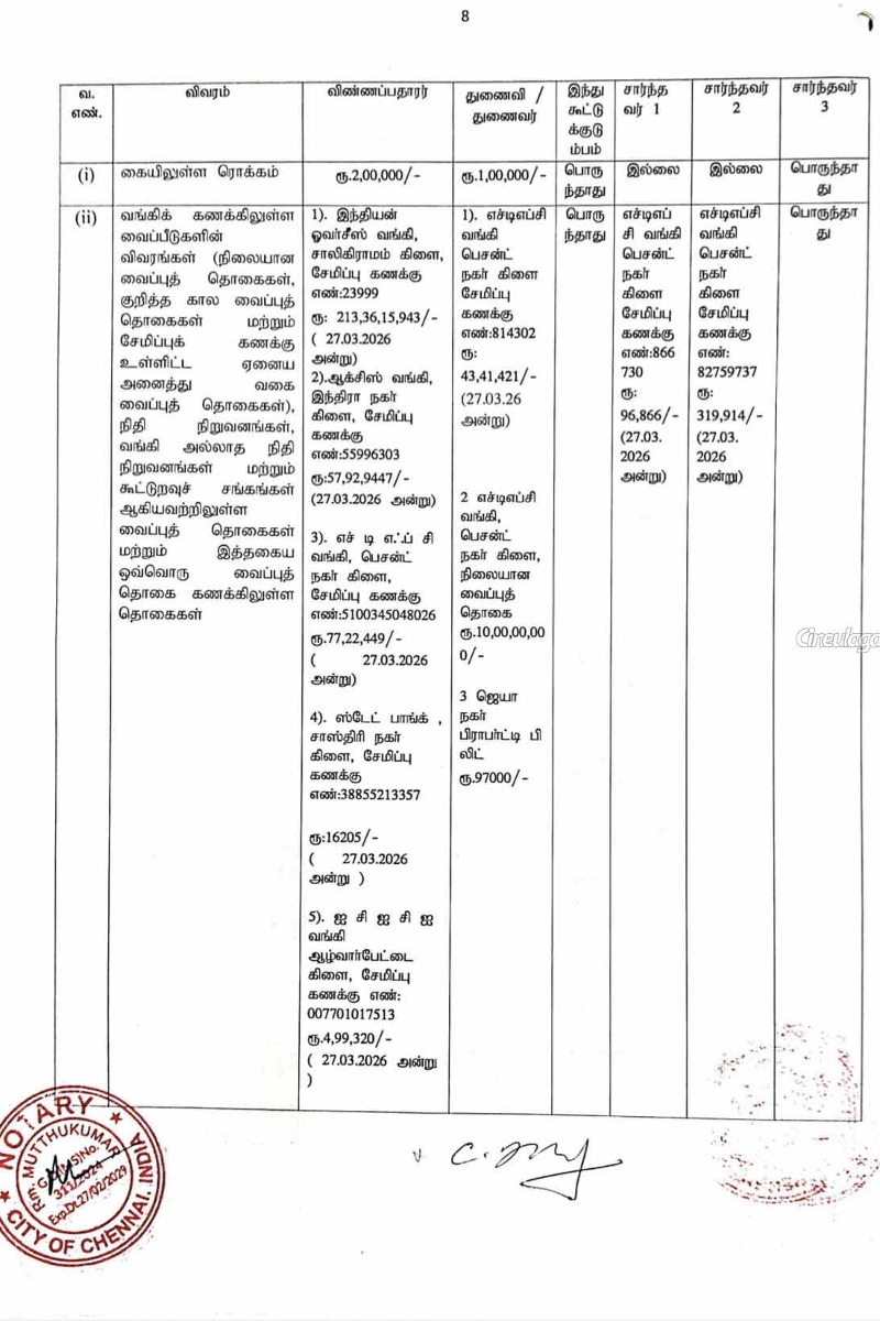 தவெக தலைவர் விஜய்யின் சொத்து மதிப்பு | Vijay Has Movable Assets Worth தவெக தலைவர் விஜய்யின் சொத்து மதிப்பு | Vijay Has Movable Assets Worth