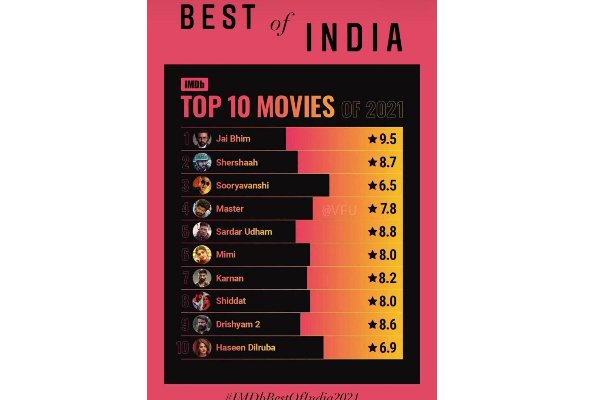 மீண்டும் டாப் இடம் பிடித்த ஜெய் பீம் ! IMDb வெளியிட்ட டாப் 10 பிரபல திரைப்படங்கள்.. | Jai Bhim Top 10 Movies மீண்டும் டாப் இடம் பிடித்த ஜெய் பீம் ! IMDb வெளியிட்ட டாப் 10 பிரபல திரைப்படங்கள்.. | Jai Bhim Top 10 Movies