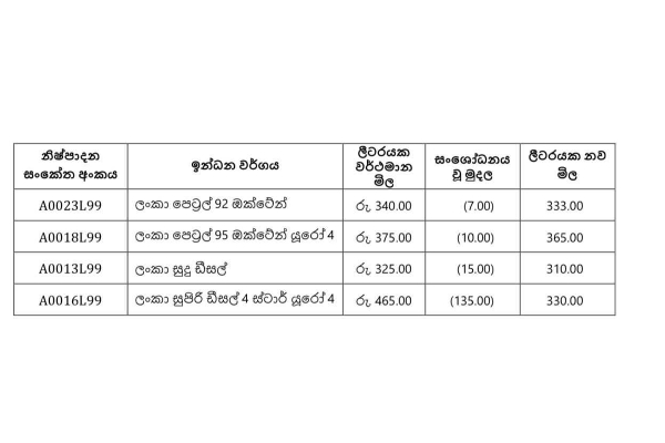 எரிபொருள் விலைகளை அதிரடியாக குறைத்த லங்கா ஐஓசி - புதிய விபரம் இணைப்பு | Reduce Fuel Prices Fuel Prices In Sri Lanka