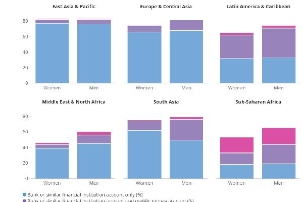 வங்கிச் சேவைகளைப் பயன்படுத்தாத பெண்கள்:உலக வங்கியின் அதிர்ச்சித் தகவல் | 700 Million Women Still Dont Have A Bank Account வங்கிச் சேவைகளைப் பயன்படுத்தாத பெண்கள்:உலக வங்கியின் அதிர்ச்சித் தகவல் | 700 Million Women Still Dont Have A Bank Account