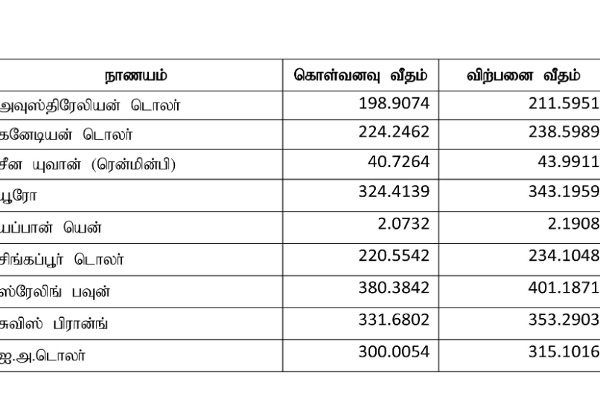 அமெரிக்க டொலருக்கு நிகரான ரூபாவின் பெறுமதி | The Value Of The Rupee Against The Us Dollar