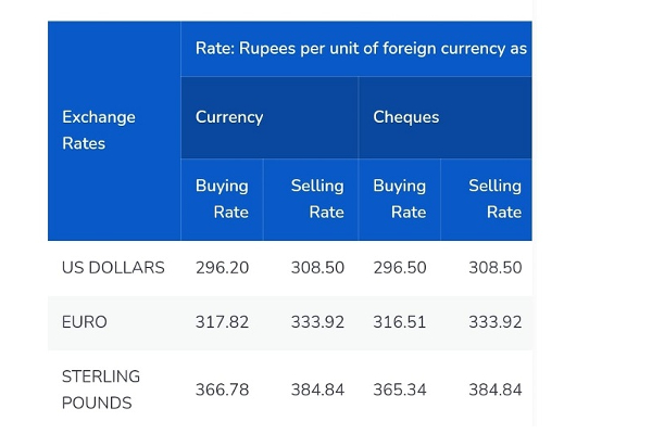 டொலருக்கு எதிராக ரூபாவின் பெறுமதி அதிகரிப்பு | Dollar Rupee Rate Usd Bank Rate Today Sri Lanka