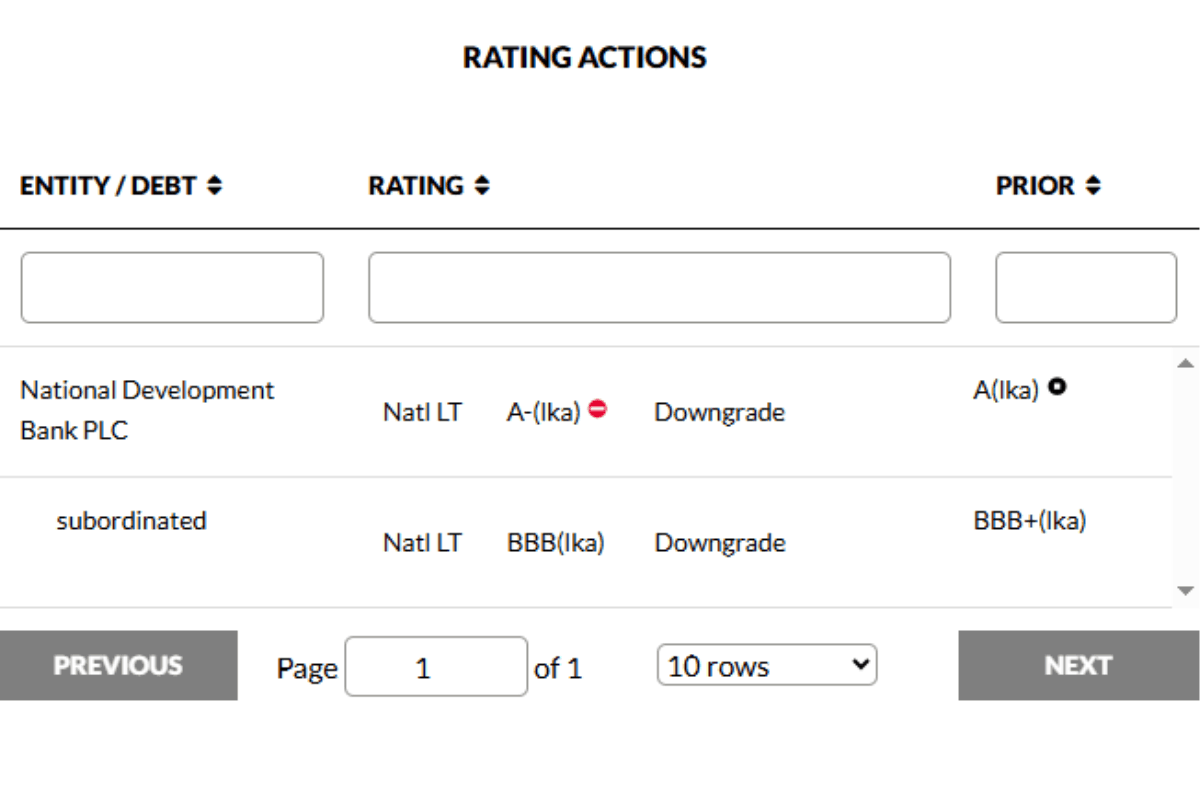 ෆිච් රේටින්ග්ස් ගහපු තීරණයක් - NDB බැංකුවේ ශ්‍රේණිගත කිරීම පහත දමයි | Fitch Ratings Downgrades Ndb Bank S Rating