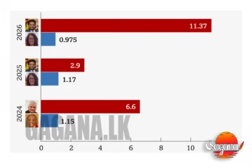 ජනපති අනුරගේ වැය ශීර්ෂය මෙන්න රනිල්ට වඩා 72%කින් වැඩියිලු