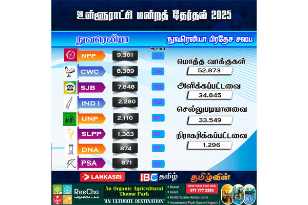 நுவரெலியாவில் தொடர் பின்னடைவில் தொழிலாளர் காங்கிரஸ் | Local Govenment Election Result 2025 Nuwara Eliya