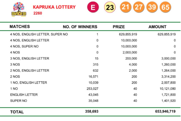 ஒரே இரவில் 62 கோடிக்கு அதிபதியான இலங்கையர் தொடர்பில் தகவல் வெளியானது | Sri Lankan Turns Multi Millionaire Overnight