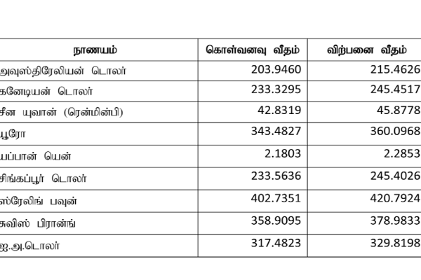 மத்திய வங்கி வெளியிட்டுள்ள நாணயமாற்று விகிதம் | Dollars Rate To Rupee