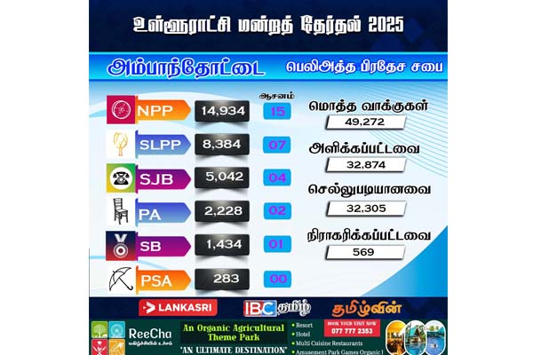 அம்பாந்தோட்டையில் தொடர் முன்னேற்றத்தில் திசைக்காட்டி | Local Government Election Result 2025 Hambantota