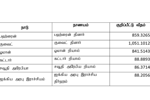 மத்திய வங்கி வெளியிட்டுள்ள நாணயமாற்று விகிதம் | Dollars Rate To Rupee