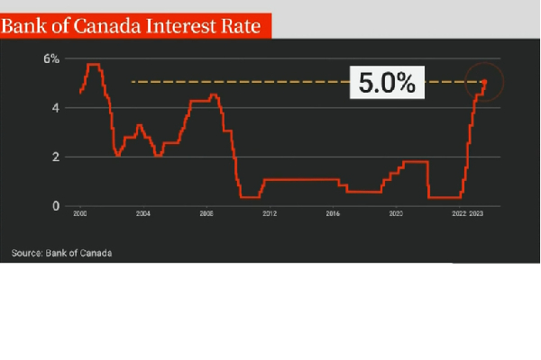 22 வருடங்களுக்கு பின் கனடாவில் அதிகரித்த வட்டி வீதம் | Interest Rate Hike Bank Of Canada
