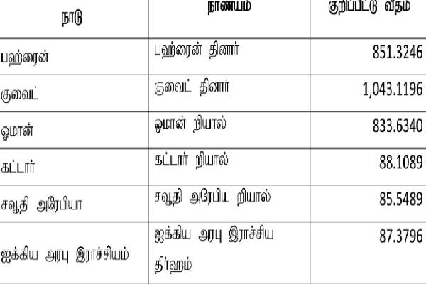 டொலருக்கு நிகரான ரூபாவின் பெறுமதி மாற்றம் | Exchange Rate Of Rupee Against Dollar