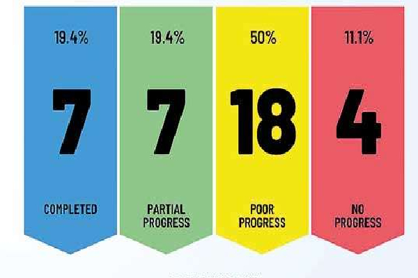 ஐக்கிய நாடுகளின் மனித உரிமைகள் பேரவையின் 30/1 தீர்மானம் தொடர்பில் வெளியான தகவல் | Sl Completed 19 4 Of Unhrc Commitments