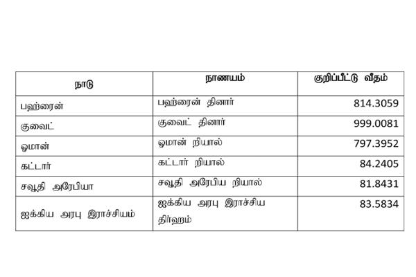 அமெரிக்க டொலருக்கு நிகரான ரூபாவின் பெறுமதி | The Value Of The Rupee Against The Us Dollar