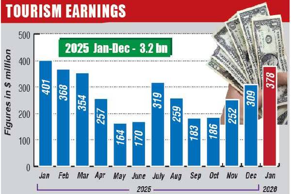 அதிகரித்துள்ள சுற்றுலாப் பயணிகளின் வருகை! குறைந்துள்ள வருவாய் - வெளியாகியுள்ள தகவல் | Tourism Arrivals Hit Record High Earnings Decline