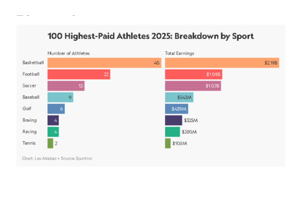 2025 ஆம் ஆண்டில் அதிகம் சம்பாதித்த விளையாட்டு வீரர்கள் - ரூ.2349 கோடிகளுடன் முதலிடத்தில் யார்? | 2025 Highest Paid Athlets Messi Tops With 260Mn