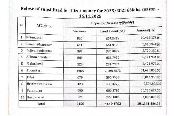கிளிநொச்சி மாவட்ட விவசாயிகளுக்கான மானிய உர கொடுப்பனவு வங்கிக் கணக்கில் வைப்பு | Fertilizer Payment For Kilinochchi Farmers கிளிநொச்சி மாவட்ட விவசாயிகளுக்கான மானிய உர கொடுப்பனவு வங்கிக் கணக்கில் வைப்பு | Fertilizer Payment For Kilinochchi Farmers