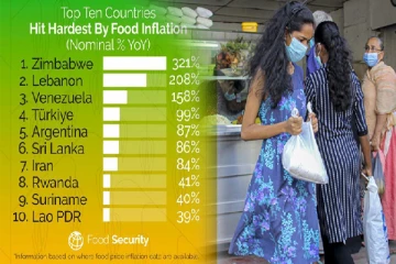 உலகில் உணவு பணவீக்கம் அதிகரித்துள்ள நாடுகளில் இலங்கை 6 வது இடத்தில்