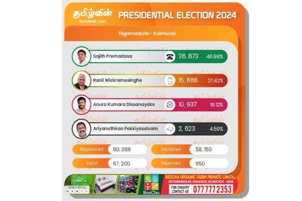 திகாமடுல்ல மாவட்டத்திற்கான இறுதி தேர்தல் முடிவுகள் வெளியாகின..! | 2024 Presidential Election Thigamadulla District