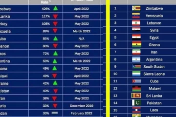 ශ්‍රී ලංකාවේ උද්ධමන දර්ශකයේ නවතම වර්ධනයක් අත්පත් කරගනියි. නවතම ස්ථානය මෙන්න