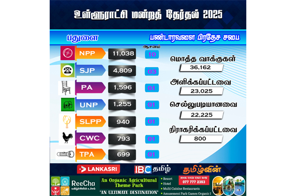 பதுளையில் முன்னணி வகிக்கும் அநுர தரப்பு | Local Govenment Election Result 2025 Badulla