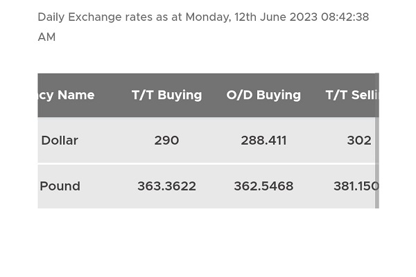 டொலருக்கு நிகரான ரூபாவின் பெறுமதி மேலும் வீழ்ச்சி | Todays Cbsl Official Exchange Rates Dollar Rs
