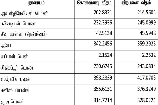 டொலருக்கு நிகரான ரூபாவின் பெறுமதி மாற்றம் | Exchange Rate Of Rupee Against Dollar