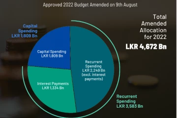 இலங்கை வரலாற்றில் முதல் தடவையாக  அதிக நிதி ஒதுக்கீட்டு சட்டமூலம் சமர்ப்பிப்பு
