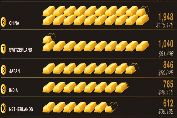 தங்கம் அதிகம் வைத்துள்ள நாடுகளின் பட்டியல்: முதலிடத்தைப் பிடித்த நாடு எது தெரியுமா...! | Most Gold Reserves Countries List