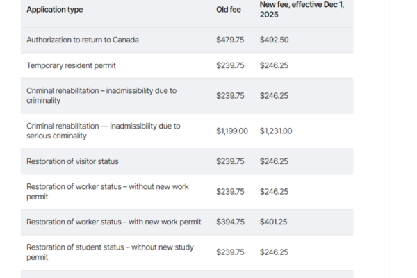 டிசம்பர் 1ஆம் திகதி முதல்... புலம்பெயர்தல் கட்டணங்களை அதிகரித்துள்ள கனடா அரசு | Canada Increase Immigration Fees From Dec1