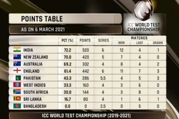 சாதனையை நோக்கி இந்தியா! இங்கிலாந்தை வீழ்த்தி உலகக்கோப்பை டெஸ்ட் சாம்பியன் ஷிப் இறுதிப் போட்டிக்கு தகுதி