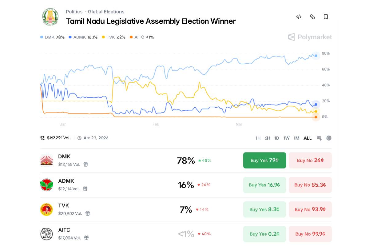தமிழ்நாடு தேர்தலில் வெற்றி யாருக்கு? Polymarket தளத்தில் கோடிகளில் பெட்டிங் | Prediction Market Betting On Tamilnadu Election