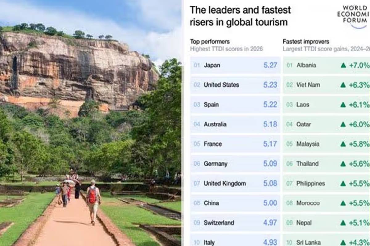 சுற்றுலா வளர்ச்சியில் சர்வதேச அளவில் இலங்கைக்கு மாபெரும் அங்கீகாரம் | Major Recognition Sri Lanka Tourism Development