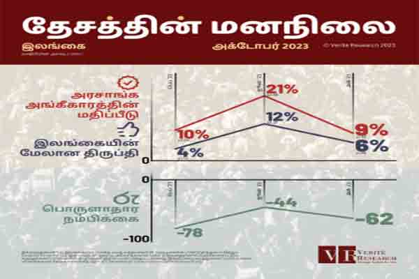 அரசாங்கம் மீதான மக்களின் அங்கீகாரம் குறித்து வெளியான அறிக்கை! | People Recognition Government Varitte Research