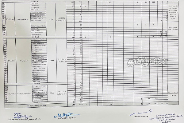 முல்லைத்தீவில் வெள்ளத்தினால் தனிமைப்படுத்தப்பட்ட கிராமம் (Photos) | Flood Quarantine Chiratikulam முல்லைத்தீவில் வெள்ளத்தினால் தனிமைப்படுத்தப்பட்ட கிராமம் (Photos) | Flood Quarantine Chiratikulam