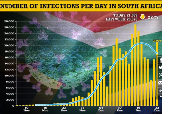 தென்னாப்பிரிக்காவில் வேகமாக சரியும் Omicron தொற்று... பிரித்தானியாவிலும் இதே நிலை ஏற்படுமா? | Micron Infection In South Africa