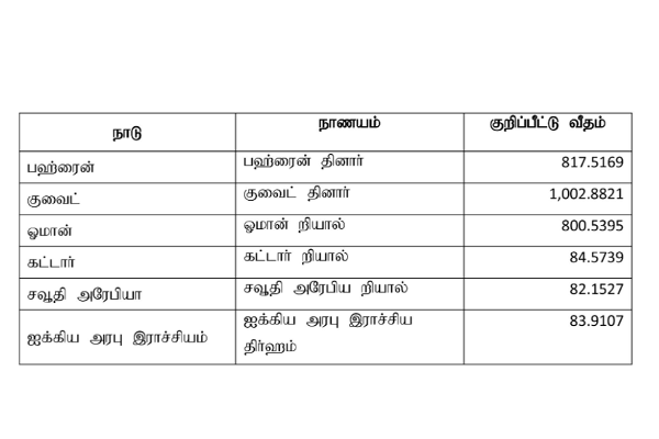டொலருக்கு நிகராக ரூபாவின் பெறுமதி மாற்றம் | Exchange Rate Of Rupee Against Dollar