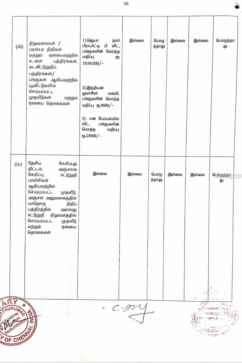தவெக தலைவர் விஜய்யின் சொத்து மதிப்பு | Vijay Has Movable Assets Worth தவெக தலைவர் விஜய்யின் சொத்து மதிப்பு | Vijay Has Movable Assets Worth