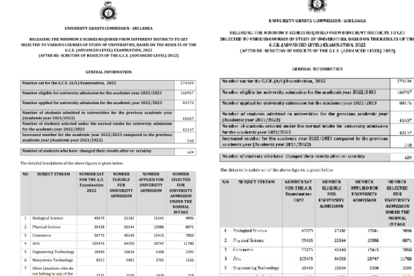 பல்கலைக்கழக அனுமதிக்கான வெட்டுப்புள்ளிகள் வெளியீடு | Ugc University Z Score Cut Off Marks Released