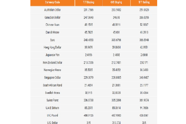 நாளுக்கு நாள் உயர்வடைகிறது டொலரின் பெறுமதி! | The Value Of The Dollar Is Rising Day By Day