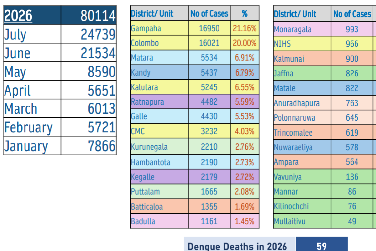 டெங்கு மரணங்கள் 59 ஆக உயர்வு | Dengue Deaths Rise To 59 டெங்கு மரணங்கள் 59 ஆக உயர்வு | Dengue Deaths Rise To 59