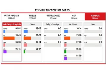 உ.பி-யில் பாஜக ஆட்சியும்,பஞ்சாப்பில் ஆம் ஆத்மி கட்சி ஆட்சி அமைக்கிறது - வெளியான கருத்துகணிப்பு முடிவுகள்