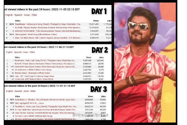 தொடர்ந்து மூன்று நாட்களாக உலகளவில் No.1 பாடலாக திரைப்படமாக திகழ்ந்து வரும் ரஞ்சிதமே! | Varisu Ranjithame Song Global No 1 தொடர்ந்து மூன்று நாட்களாக உலகளவில் No.1 பாடலாக திரைப்படமாக திகழ்ந்து வரும் ரஞ்சிதமே! | Varisu Ranjithame Song Global No 1