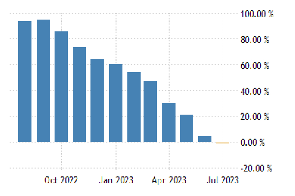 நாட்டில் பணவீக்கத்தில் ஏற்பட்டுள்ள மாற்றம் | Sri Lanka S July Consumer Inflation Eases To 4 6