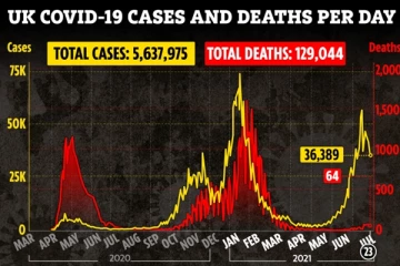 பிரித்தானியாவை அச்சுறுத்தும் கோவிட் தொற்று! - புதிய தரவுகள் வெளியாகின